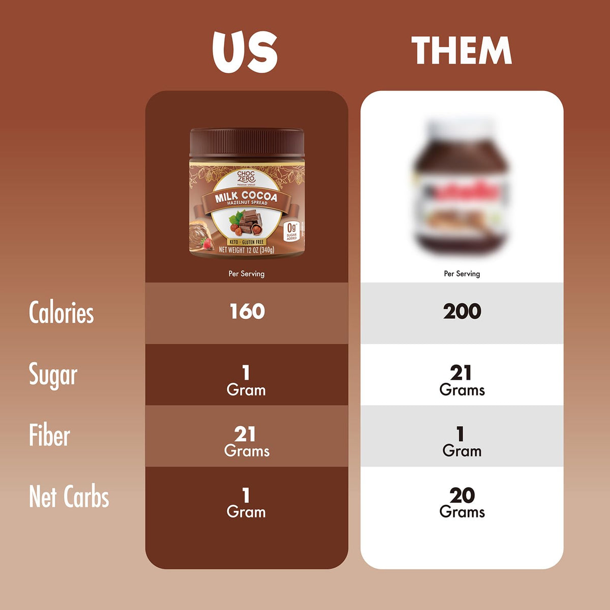 ChocZero 12 oz Milk Chocolate Hazelnut Spread, No Added Sugar, Keto Friendly, Low-Carb, Gluten Free, High Fiber, Versatile