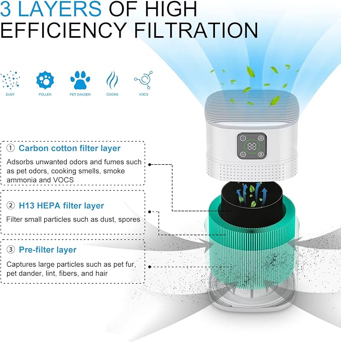 2 Pack Air Purifiers for Home Bedroom up to 650ft², Honeyuan H13 HEPA Air purifier with 360°Air Intake, 3 Fan Speeds, White