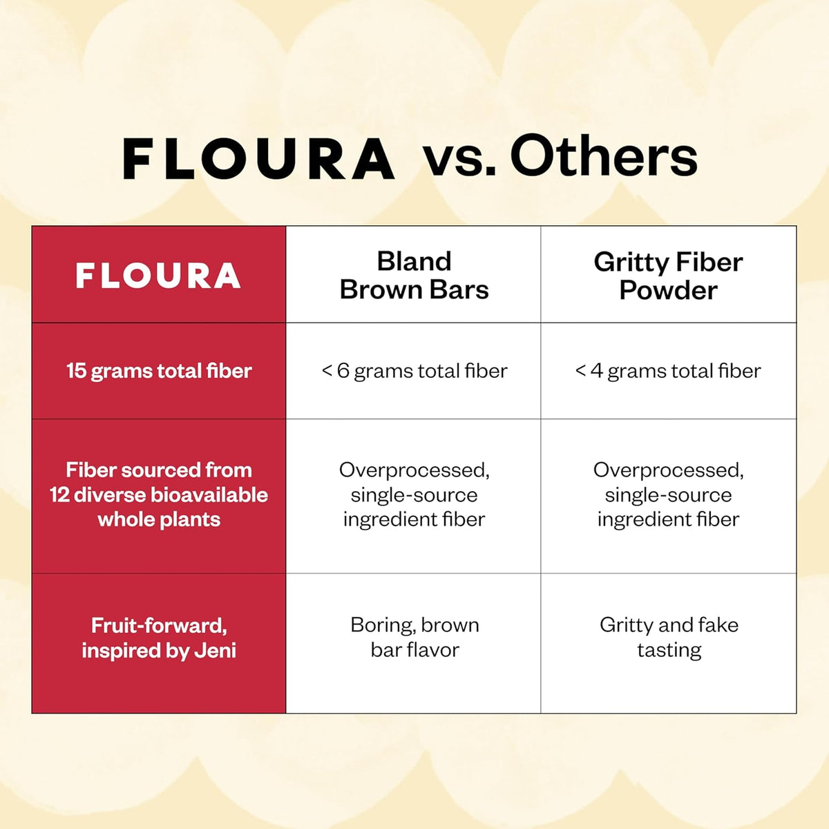 Floura Variety Pack Fruit-Forward Fiber Bars– High Fiber, Vegan, Gluten & Dairy Free, Low Calorie Healthy Snack Bars with Upcycled Produce for Gut Health [12 Pack- 2 of Each Flavor]